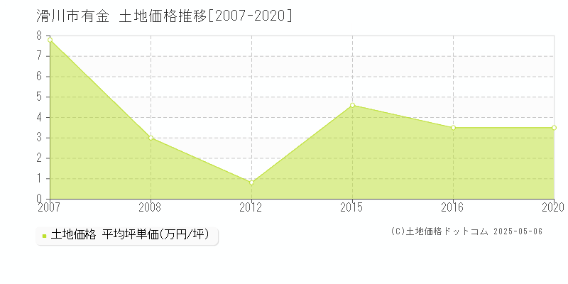 有金(滑川市)の土地価格推移グラフ(坪単価)[2007-2020年]