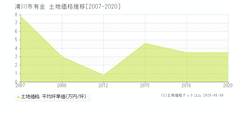 滑川市有金の土地価格推移グラフ 