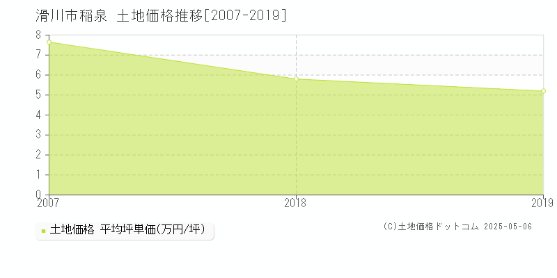稲泉(滑川市)の土地価格推移グラフ(坪単価)[2007-2019年]