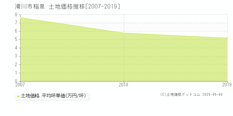 滑川市稲泉の土地価格推移グラフ 