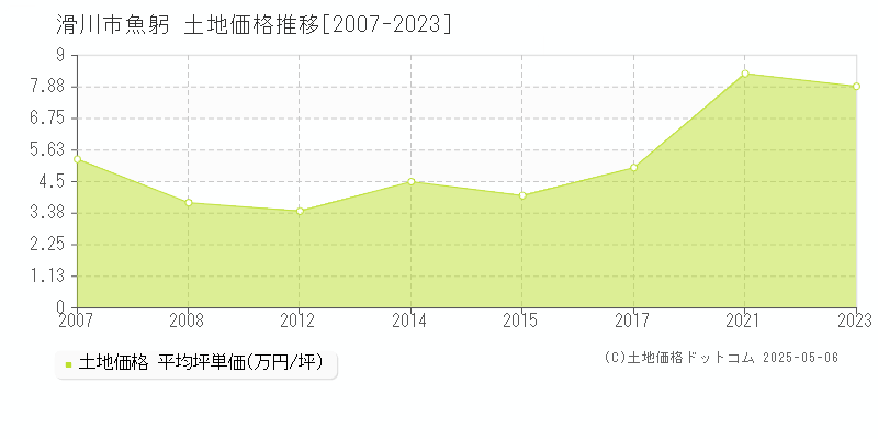 魚躬(滑川市)の土地価格推移グラフ(坪単価)[2007-2023年]