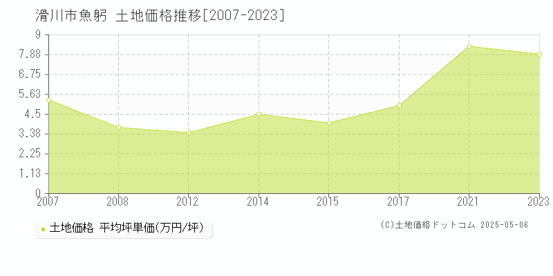 滑川市魚躬の土地価格推移グラフ 