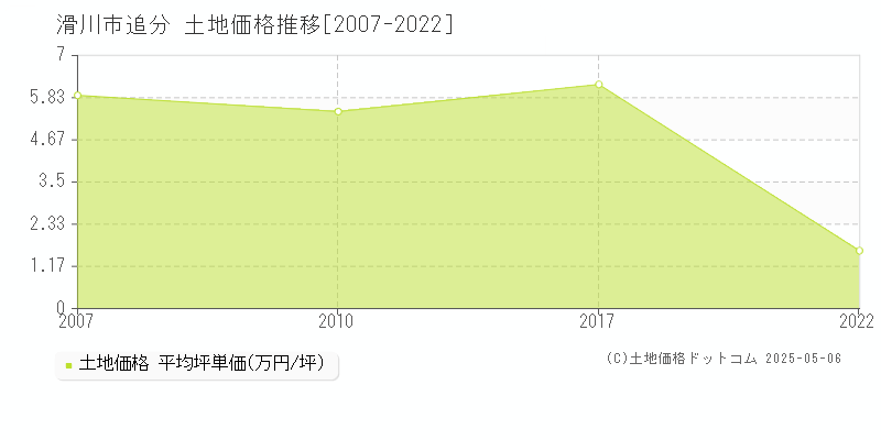 追分(滑川市)の土地価格推移グラフ(坪単価)[2007-2022年]