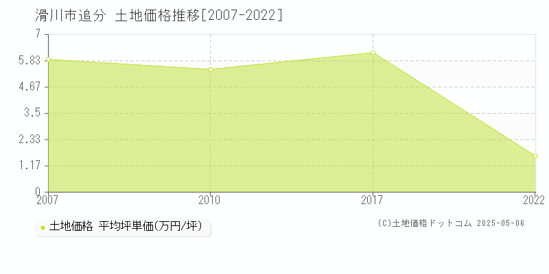 滑川市追分の土地価格推移グラフ 