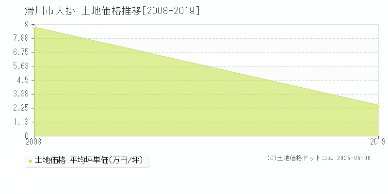 大掛(滑川市)の土地価格推移グラフ(坪単価)[2008-2019年]
