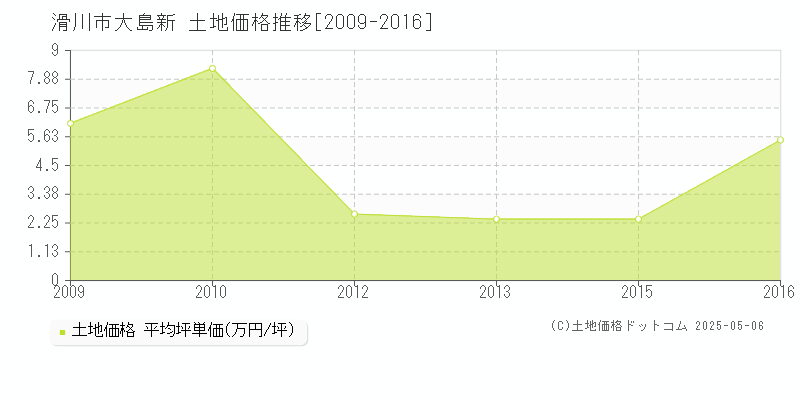 大島新(滑川市)の土地価格推移グラフ(坪単価)[2009-2016年]