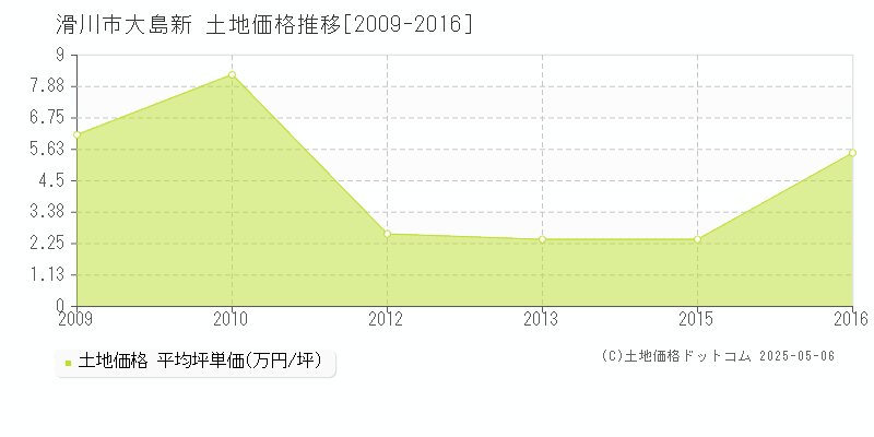 滑川市大島新の土地取引事例推移グラフ 