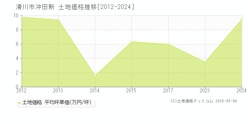 沖田新(滑川市)の土地価格推移グラフ(坪単価)[2012-2024年]