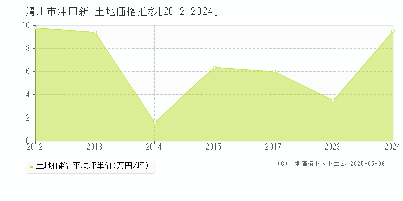 滑川市沖田新の土地価格推移グラフ 