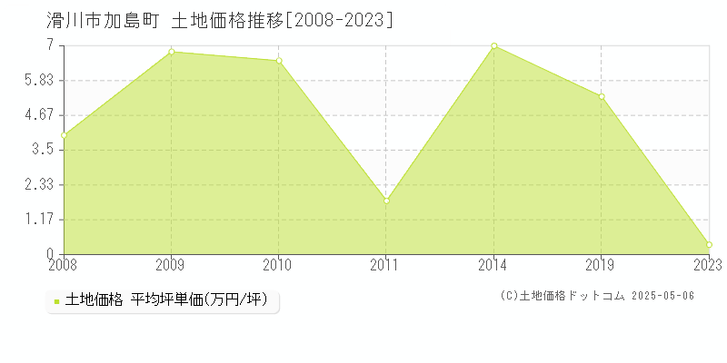 加島町(滑川市)の土地価格推移グラフ(坪単価)[2008-2023年]