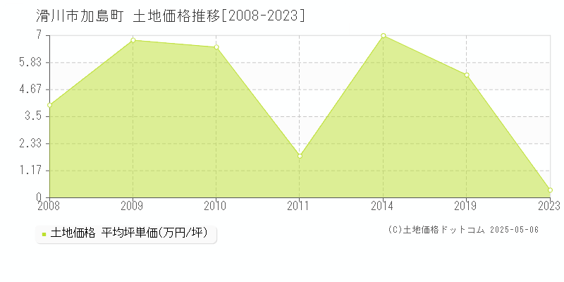 滑川市加島町の土地価格推移グラフ 