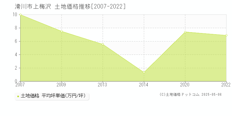 滑川市上梅沢の土地価格推移グラフ 