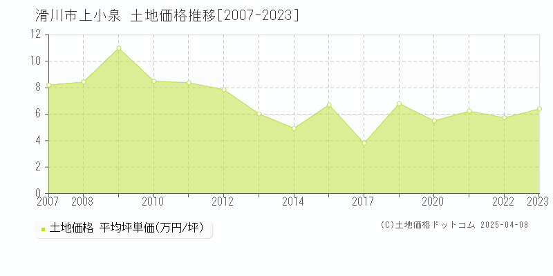 滑川市上小泉の土地価格推移グラフ 