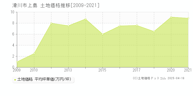 滑川市上島の土地価格推移グラフ 