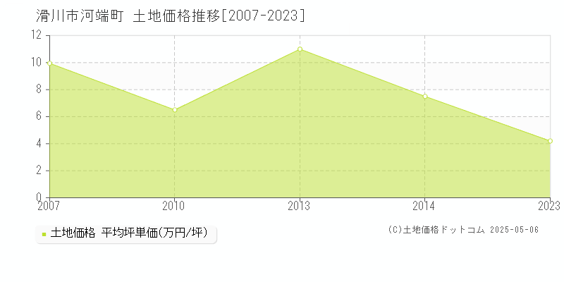 河端町(滑川市)の土地価格推移グラフ(坪単価)[2007-2023年]