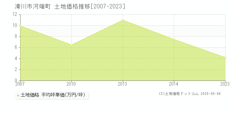 滑川市河端町の土地価格推移グラフ 