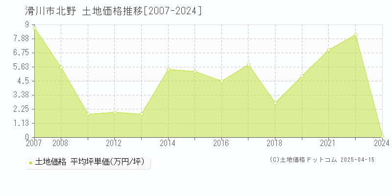 滑川市北野の土地価格推移グラフ 