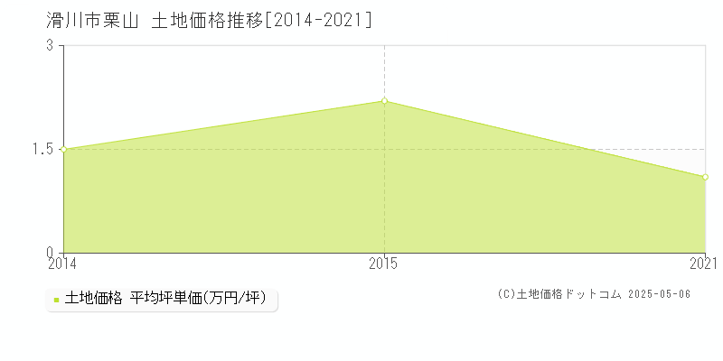 栗山(滑川市)の土地価格推移グラフ(坪単価)[2014-2021年]