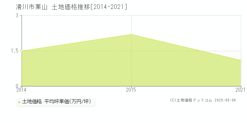 滑川市栗山の土地価格推移グラフ 