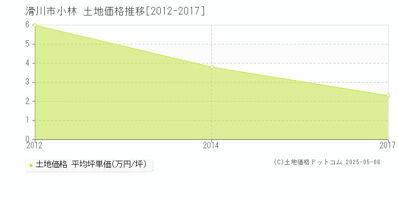 小林(滑川市)の土地価格推移グラフ(坪単価)[2012-2017年]