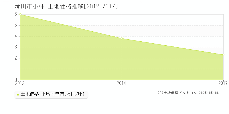 滑川市小林の土地取引事例推移グラフ 