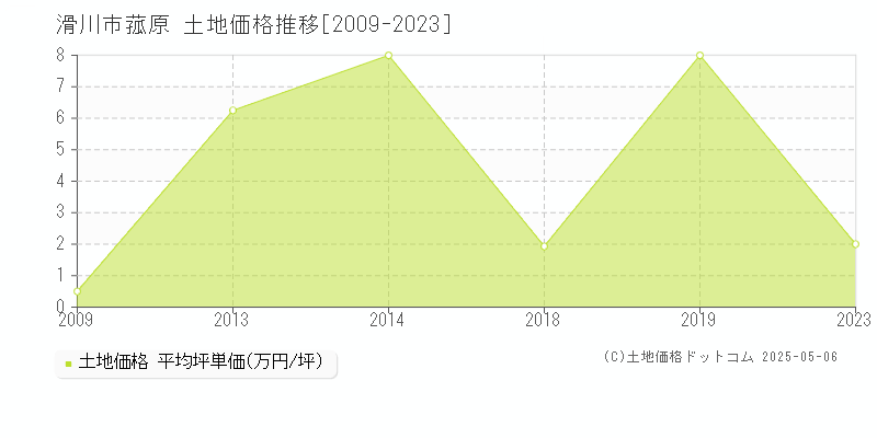 菰原(滑川市)の土地価格推移グラフ(坪単価)[2009-2023年]