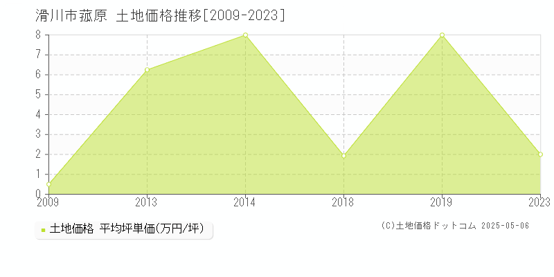 滑川市菰原の土地価格推移グラフ 