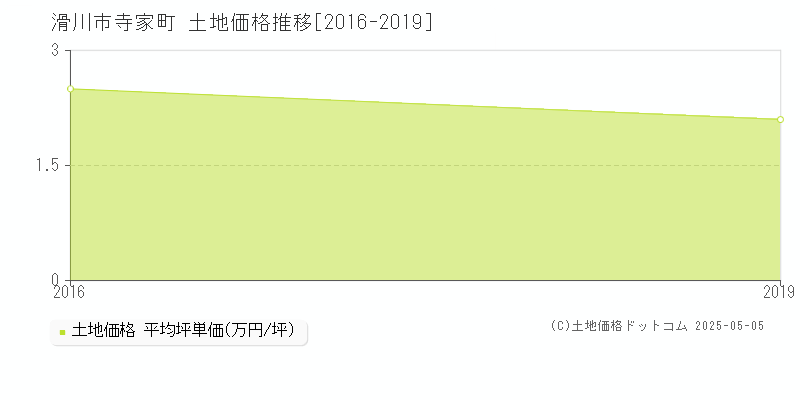 寺家町(滑川市)の土地価格推移グラフ(坪単価)[2016-2019年]
