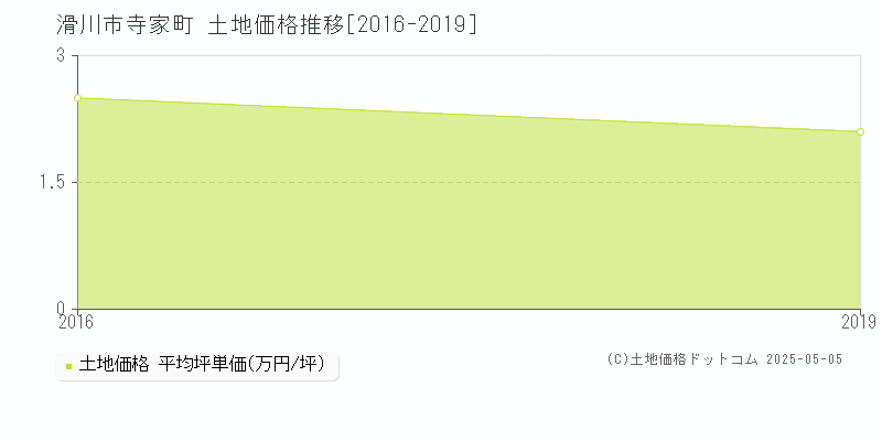 滑川市寺家町の土地価格推移グラフ 