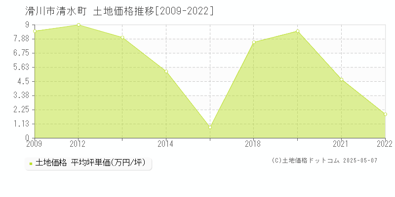 清水町(滑川市)の土地価格推移グラフ(坪単価)[2009-2022年]