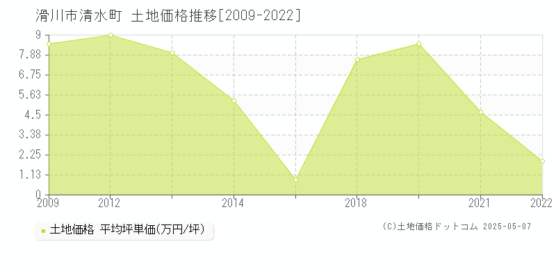 滑川市清水町の土地価格推移グラフ 