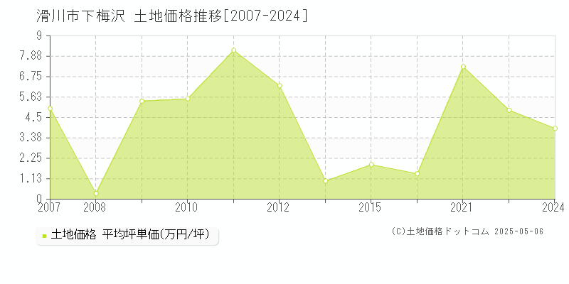 下梅沢(滑川市)の土地価格推移グラフ(坪単価)[2007-2024年]
