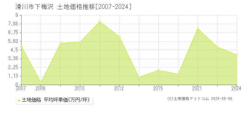 滑川市下梅沢の土地価格推移グラフ 