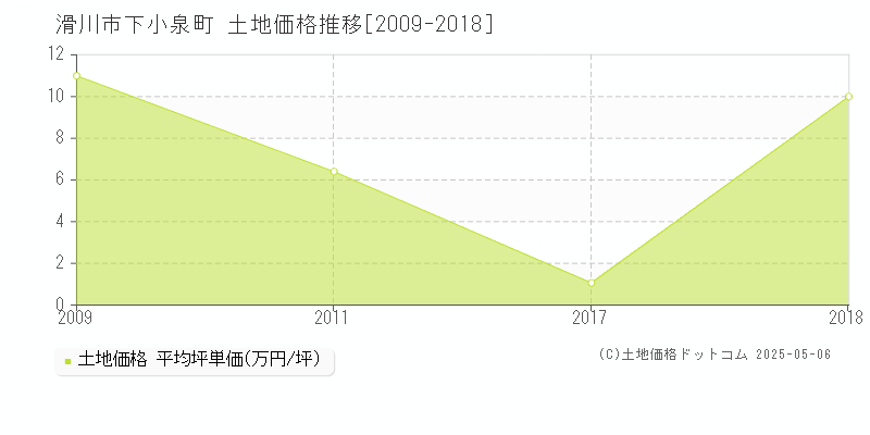 下小泉町(滑川市)の土地価格推移グラフ(坪単価)[2009-2018年]