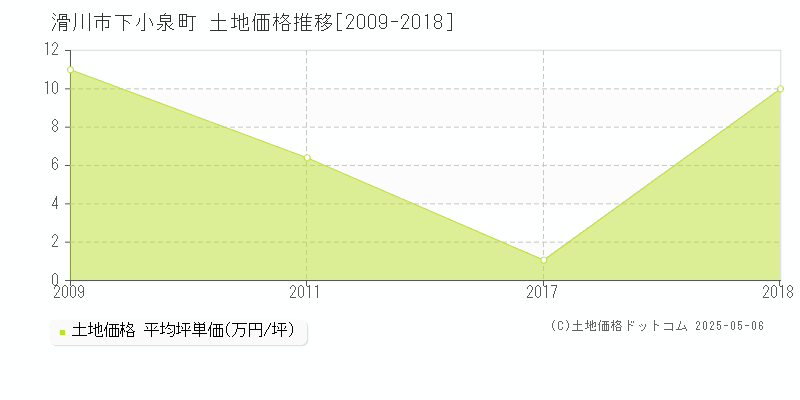 滑川市下小泉町の土地価格推移グラフ 