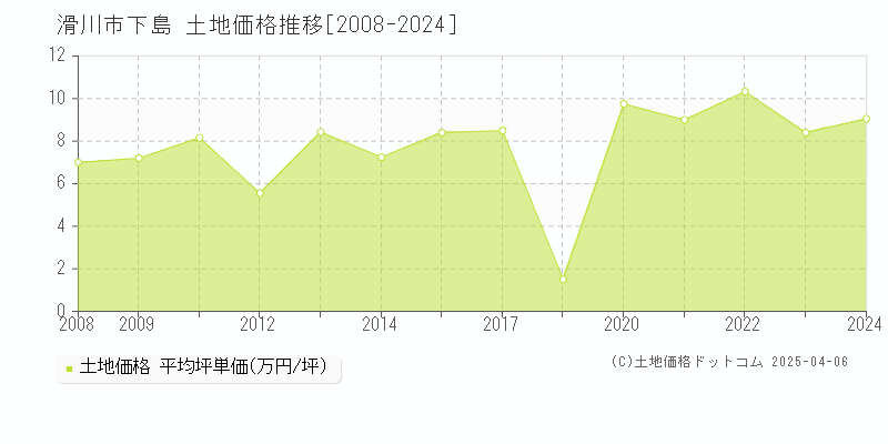 滑川市下島の土地価格推移グラフ 