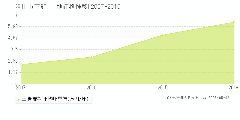 下野(滑川市)の土地価格推移グラフ(坪単価)[2007-2019年]