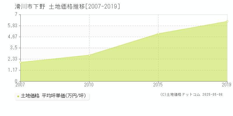 滑川市下野の土地取引価格推移グラフ 