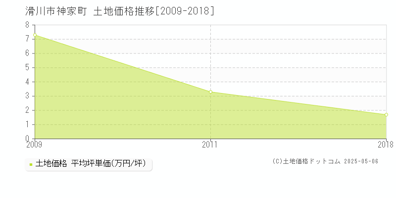 滑川市神家町の土地取引価格推移グラフ 