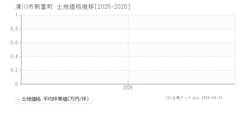 滑川市新富町の土地価格推移グラフ(坪単価)[2026-2026年]