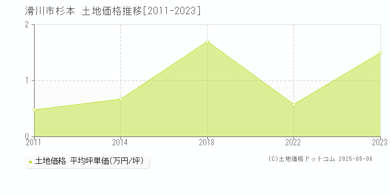 杉本(滑川市)の土地価格推移グラフ(坪単価)[2011-2023年]