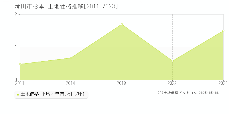 滑川市杉本の土地価格推移グラフ 