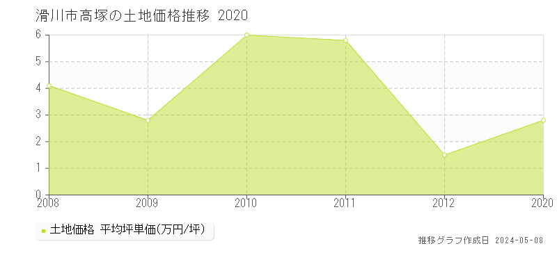 滑川市高塚の土地価格推移グラフ 