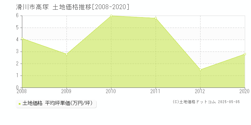 高塚(滑川市)の土地価格推移グラフ(坪単価)[2008-2020年]