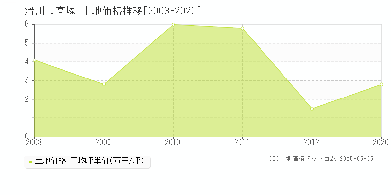 滑川市高塚の土地価格推移グラフ 