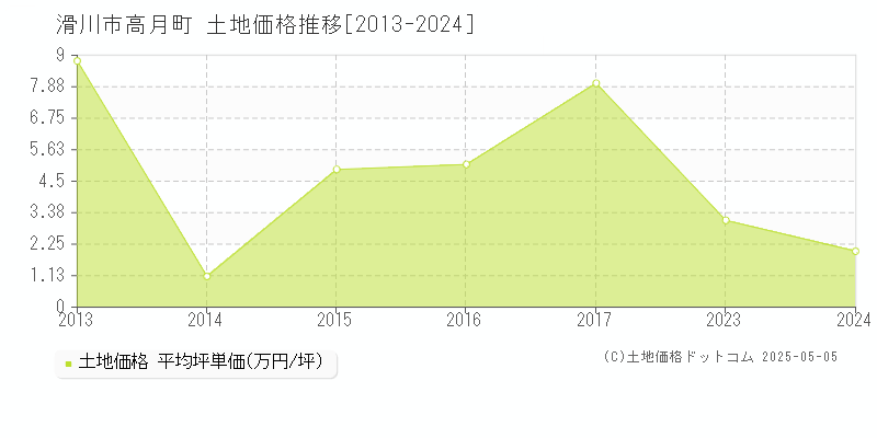高月町(滑川市)の土地価格推移グラフ(坪単価)[2013-2024年]