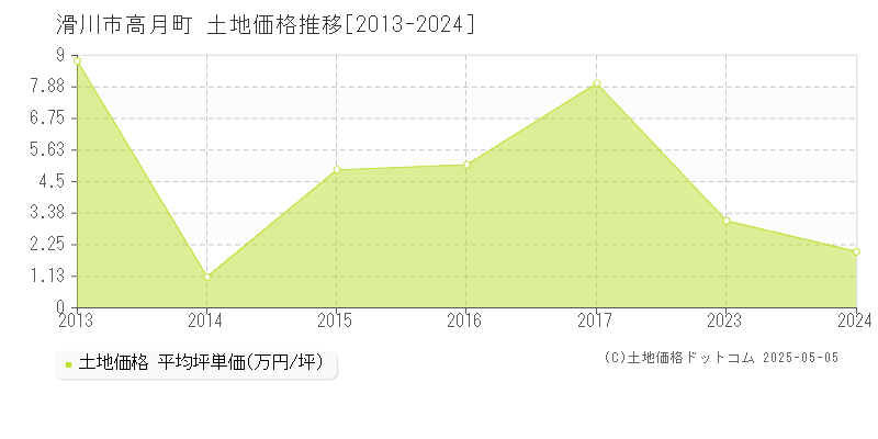 滑川市高月町の土地価格推移グラフ 