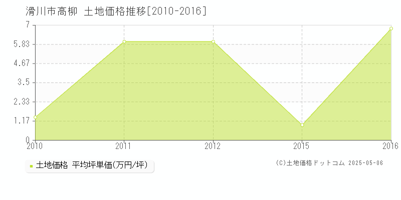 高柳(滑川市)の土地価格推移グラフ(坪単価)[2010-2016年]