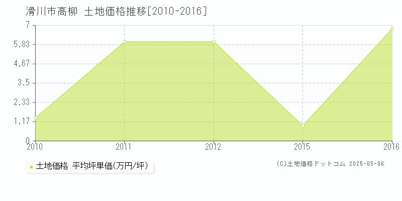 滑川市高柳の土地価格推移グラフ 