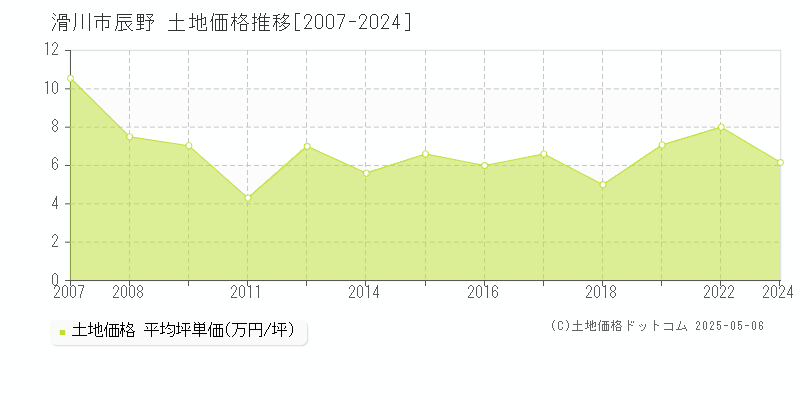 辰野(滑川市)の土地価格推移グラフ(坪単価)[2007-2024年]